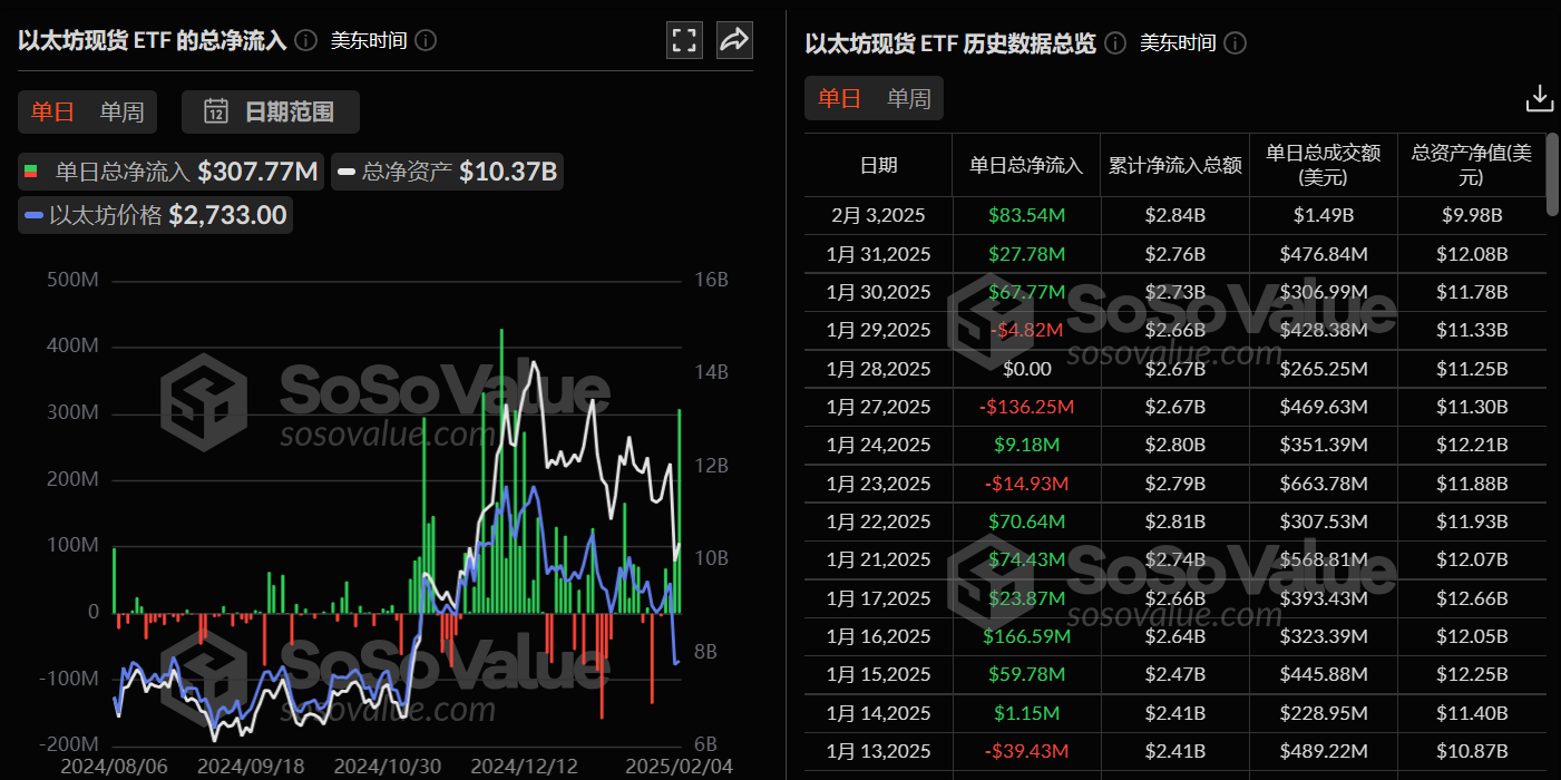 以太坊现货 ETF 昨日总净流入 3.08 亿美元,持续 4 日净流入