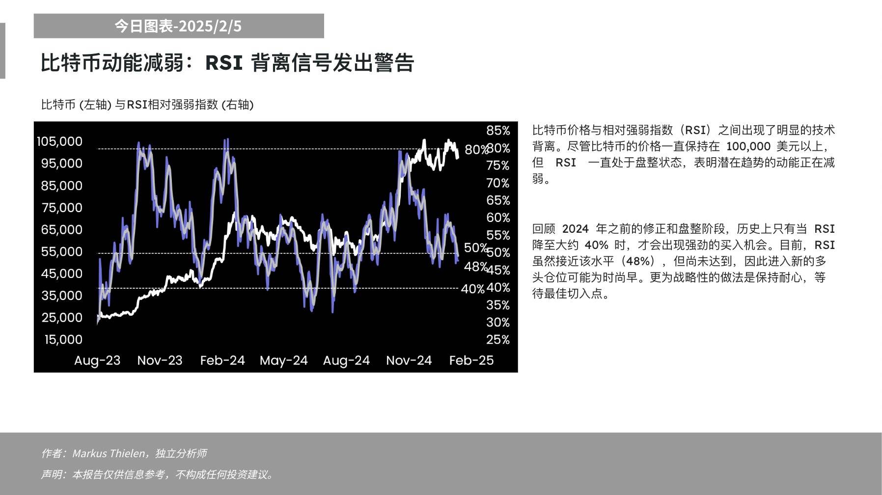 Matrixport：BTC 价格与 RSI 出现技术背离，显示动能减弱