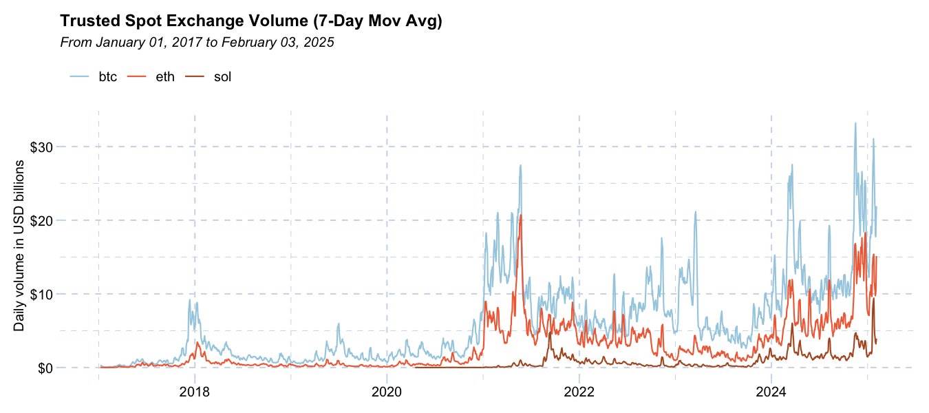 昨日 ETH 现货交易量创历史新高达 380 亿美元，BTC 创下历史第三高