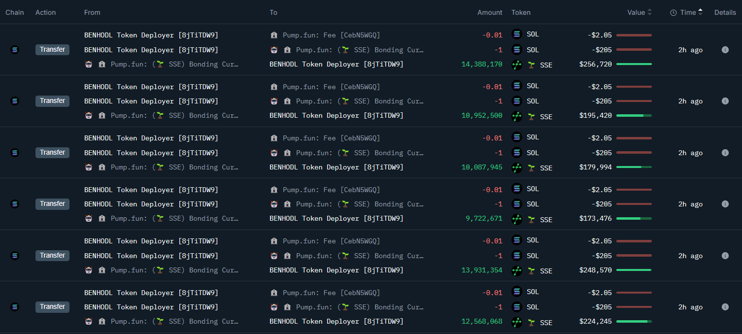 某交易者早期购入SSE 代币，盈达 228 万美元，2小时内投资回报率约 1200 倍