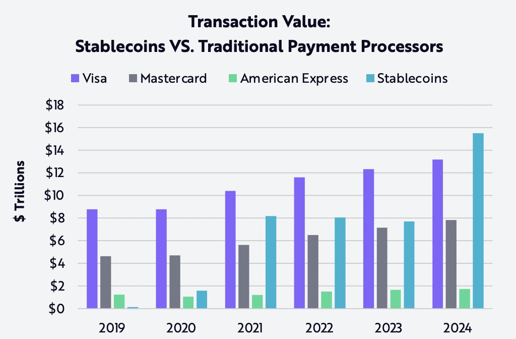 ARK Invest:2024 年稳定币交易额达 15.6 万亿美元,超越 Visa 和万事达