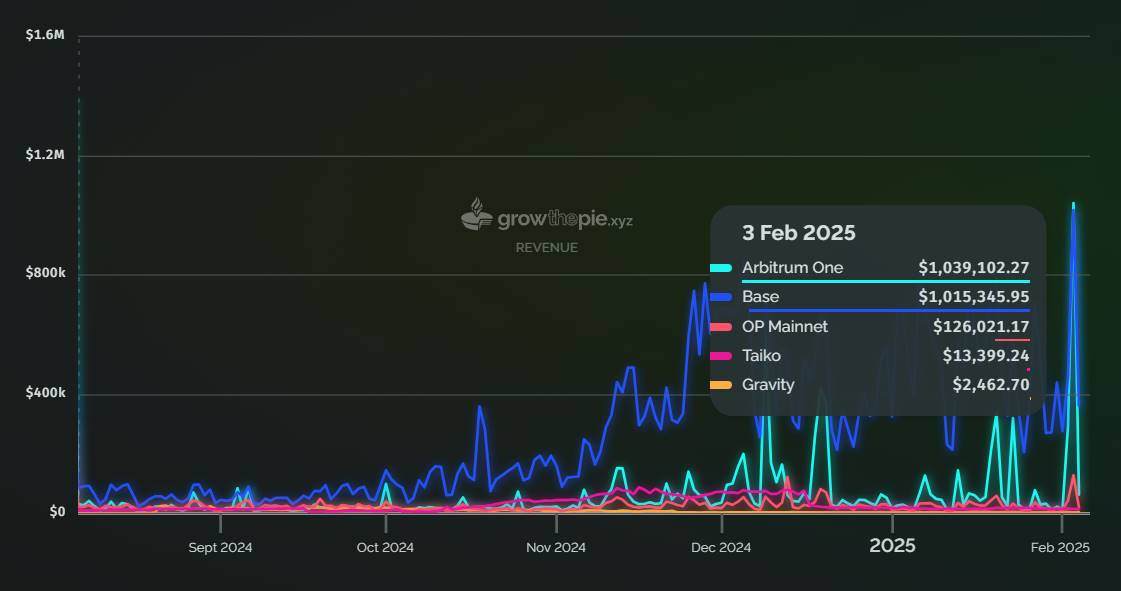 数据：Arbitrum 和 Base 单日网络收入双双突破百万美元，为历史上首次