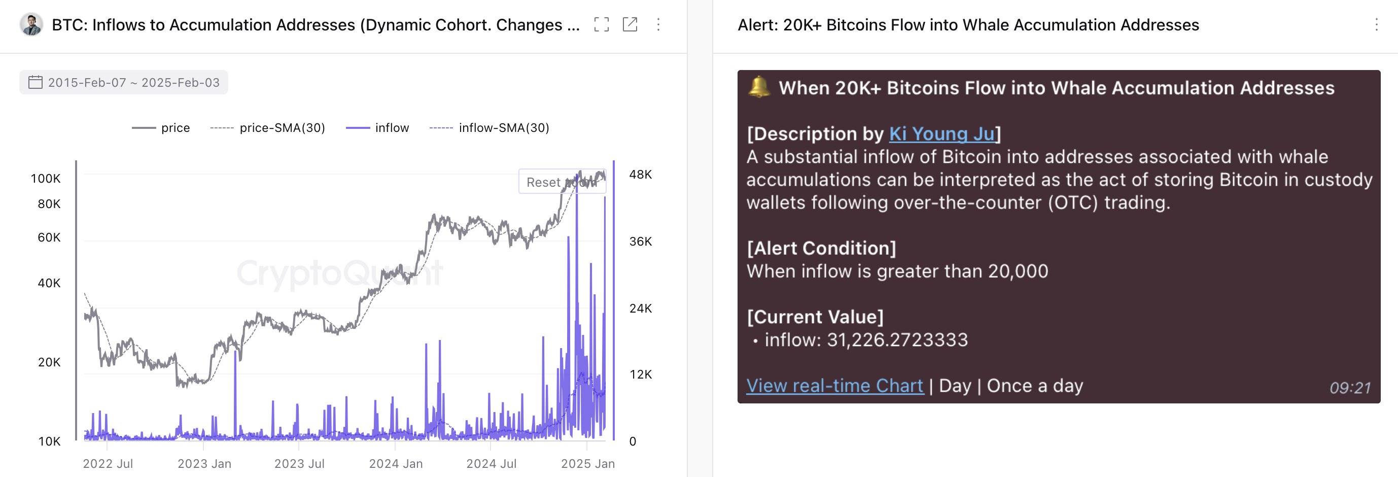 CryptoQuant：监测到超 3.1 万枚比特币流入巨鲸囤币地址，创近期新高