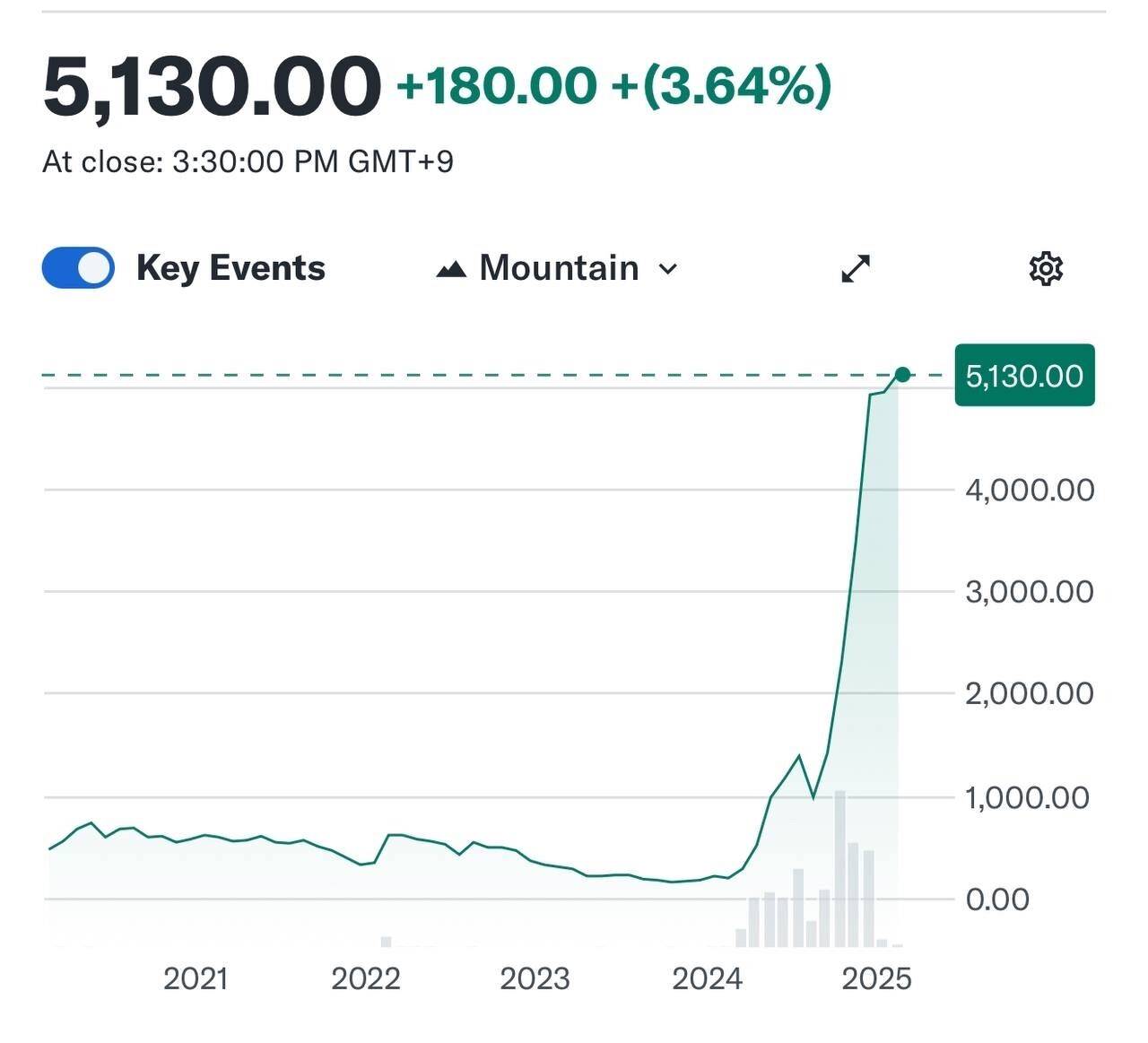 日本 Metaplanet 股价创 8 年新高，持有比特币达 1,700 枚