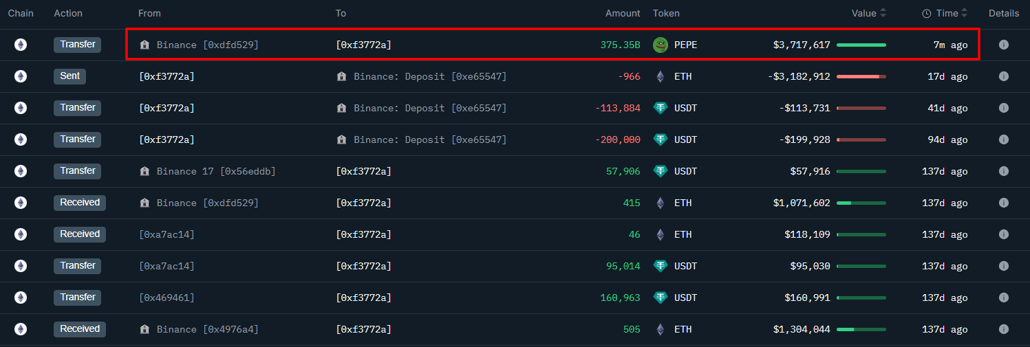 某鲸鱼从币安提取价值 371 万美元的 PEPE