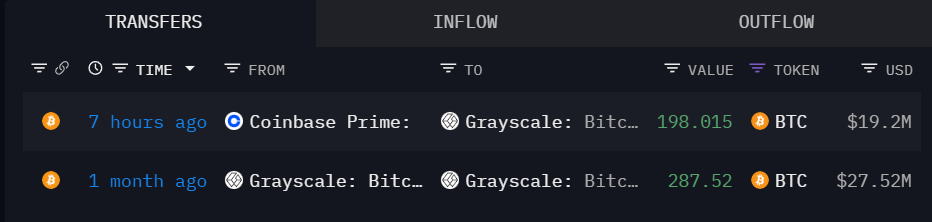 灰度约 7 小时前增持约 198 枚 BTC，价值 1920 万美元