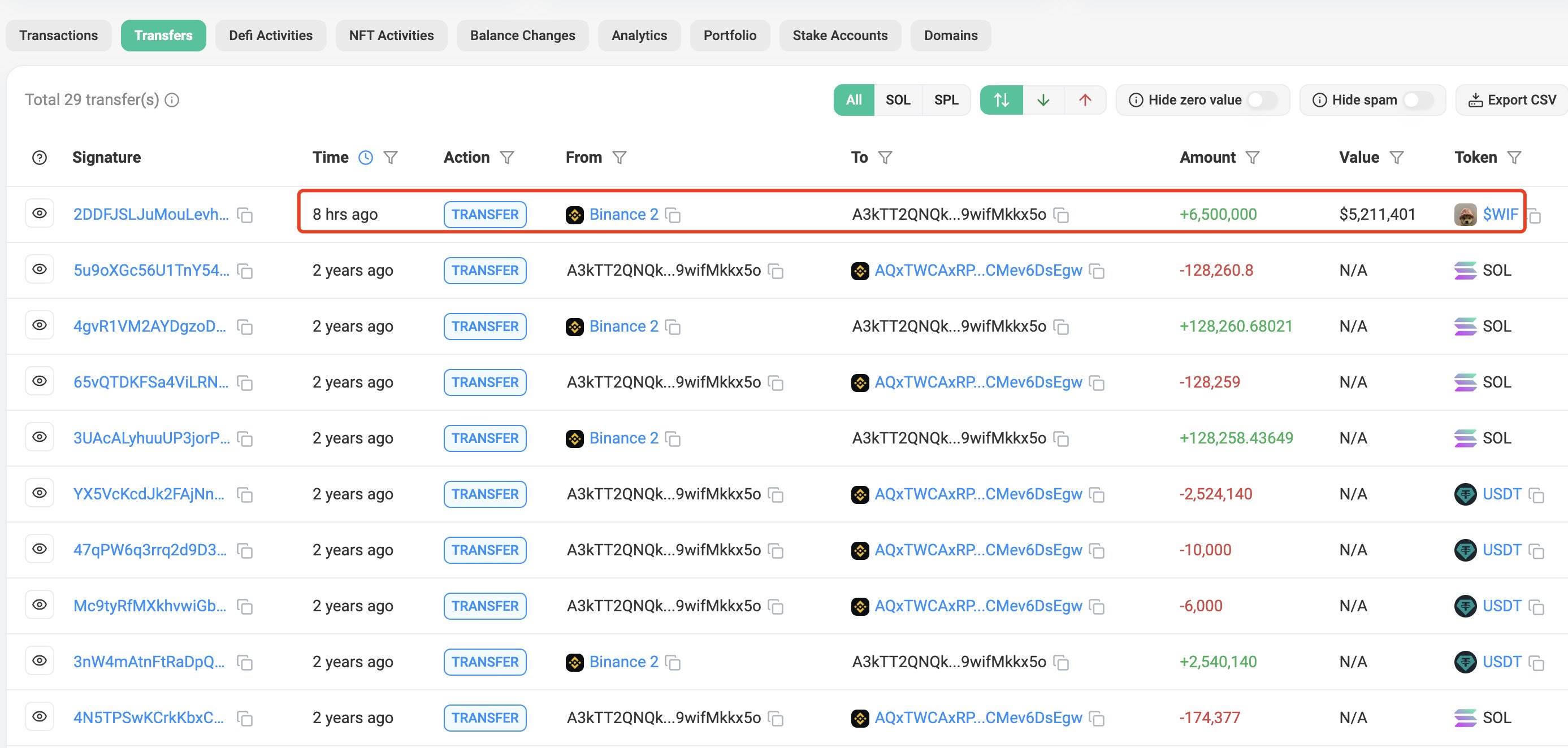 某沉寂 2 年钱包从币安提取 650 万枚 WIF，价值约 521 万美元
