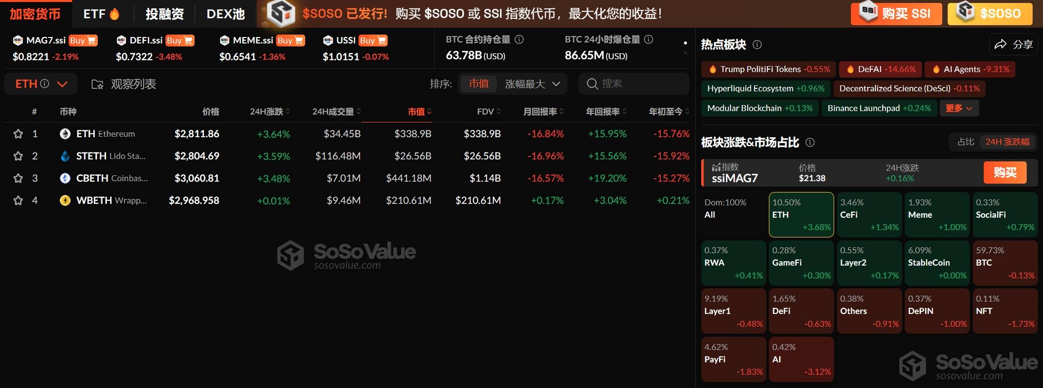 加密市场板块部分回调,ETH、CeFi 板块表现亮眼