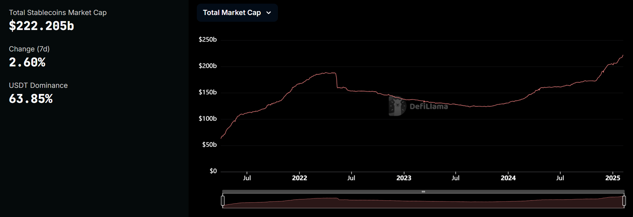 稳定币总市值突破 2220 亿美元，再创历史新高