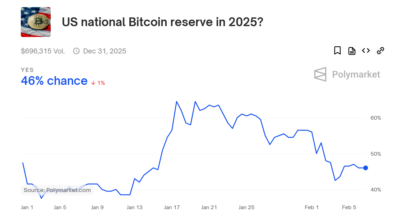 Polymarket 上预测美国在 2025 年建立比特币储备概率现报 46%