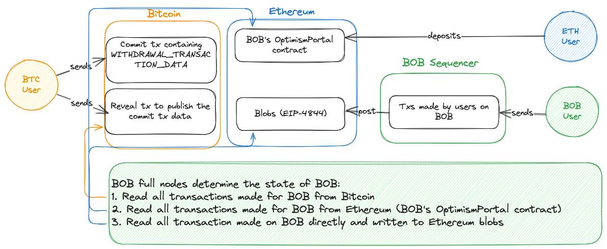 混合数据可用性，解析BOB上BitVM强制提款功能