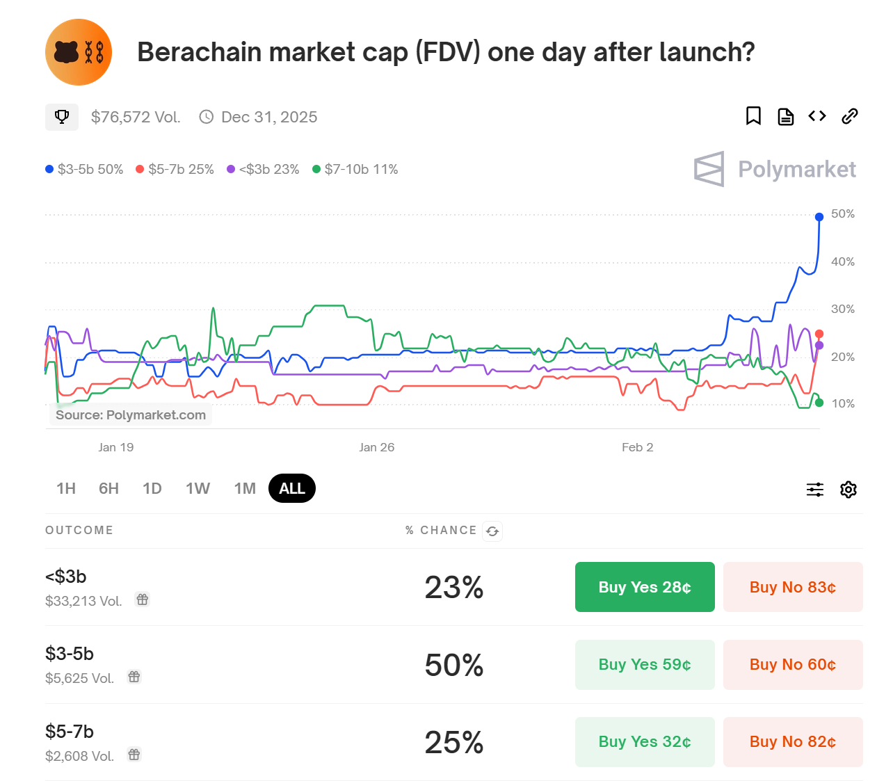 Polymarket 上预测 BERA 上线首日 FDV 在 30-50 亿美元区间的概率为 50%