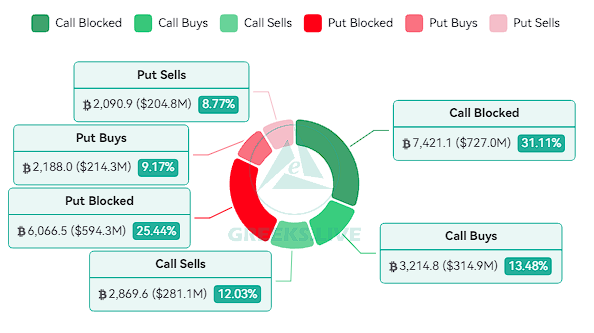 Greeks.live：比特币看跌期权大宗交易激增，二月行情不容乐观