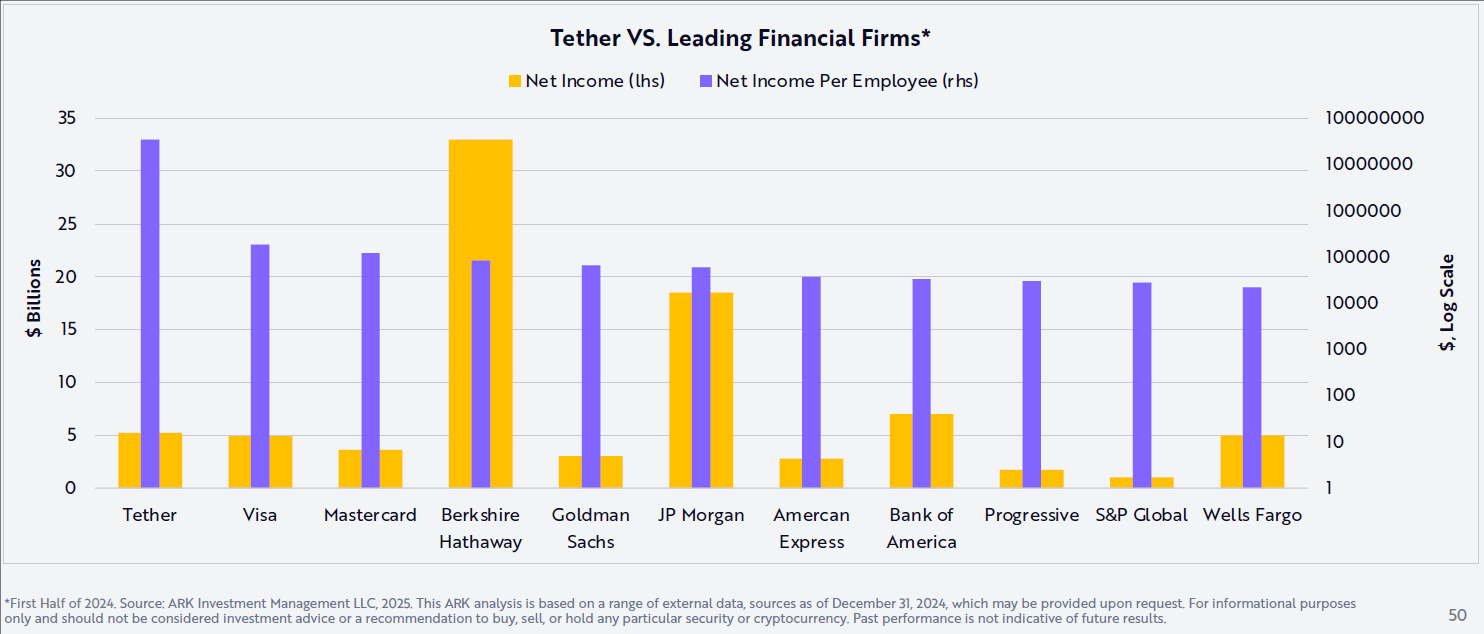 ARK 报告：Tether 人均净收入远超主流金融机构