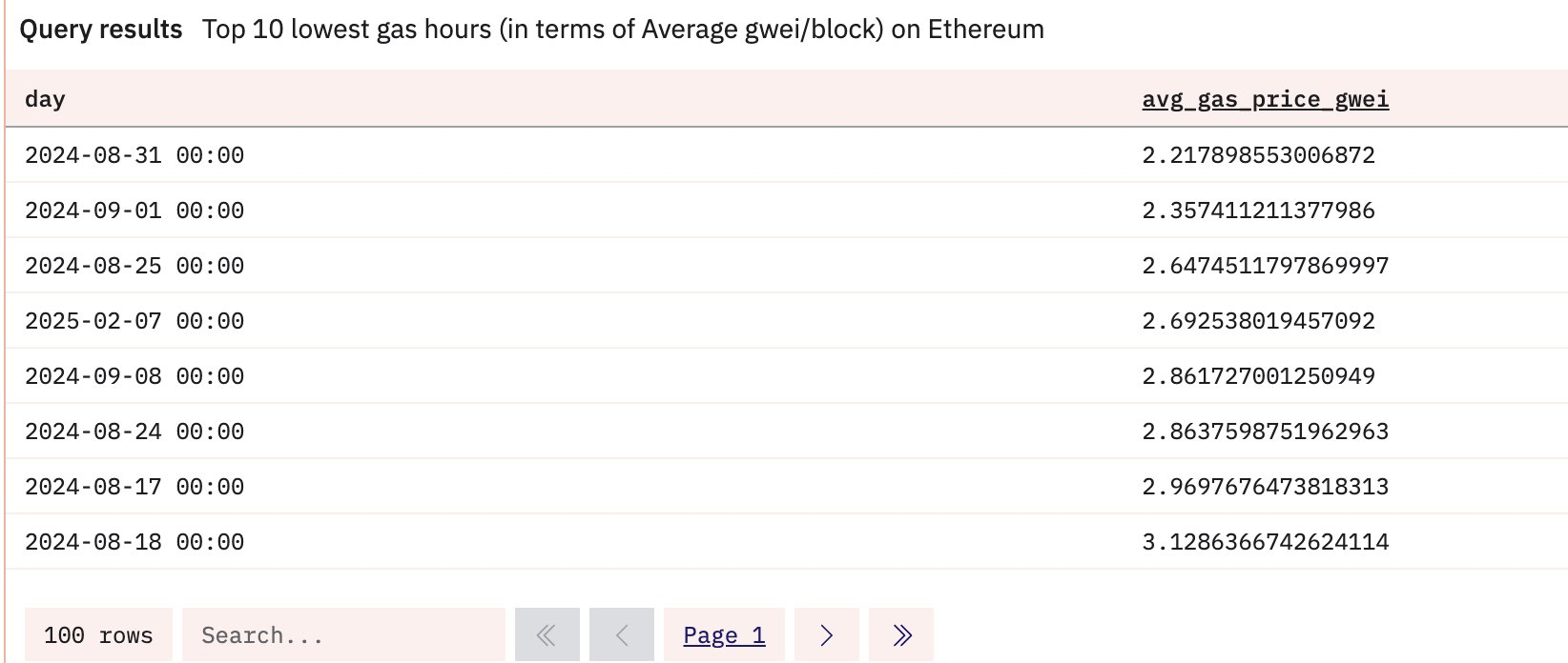 过去 24 小时以太坊 Gas 费创历史第四低