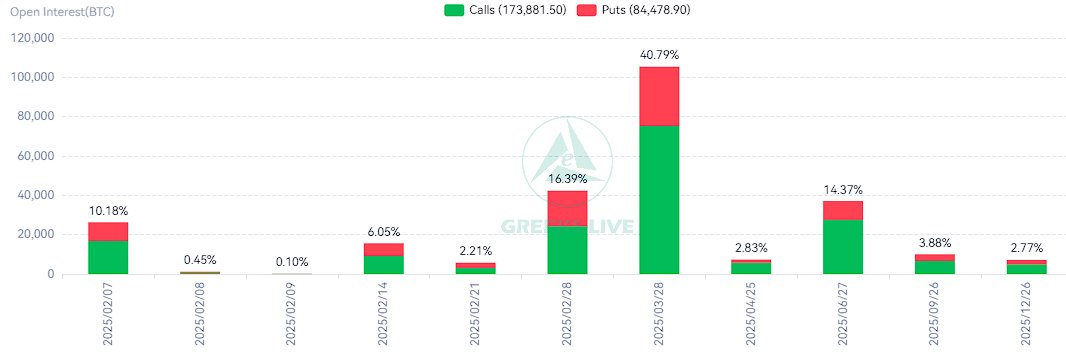 Greekslive:今日 2.6 万张 BTC 期权和 20.3 万张 ETH 期权到期