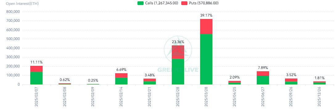 Greekslive:今日 2.6 万张 BTC 期权和 20.3 万张 ETH 期权到期