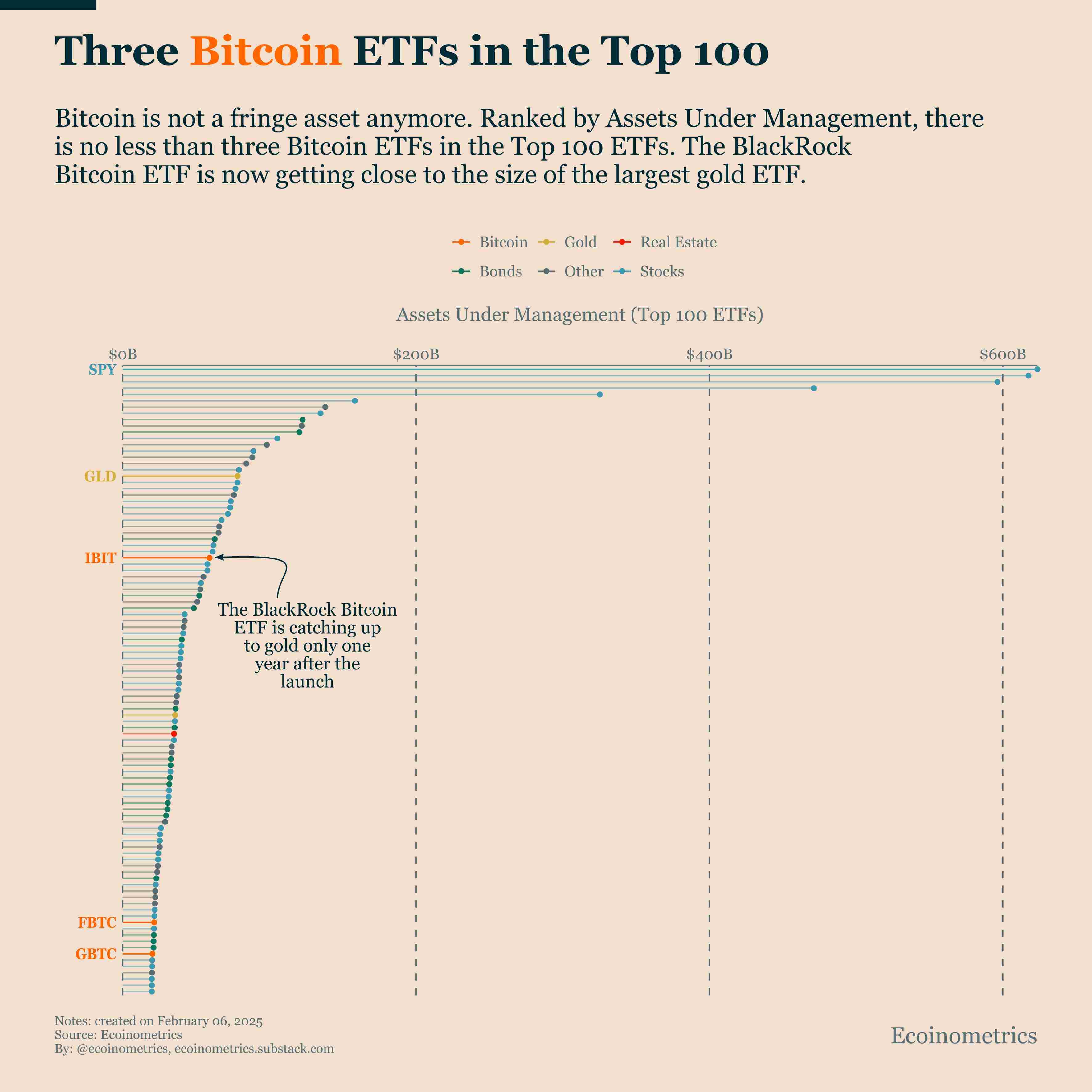 数据：三只比特币 ETF 跻身全球 ETF 资产管理规模排名前 100