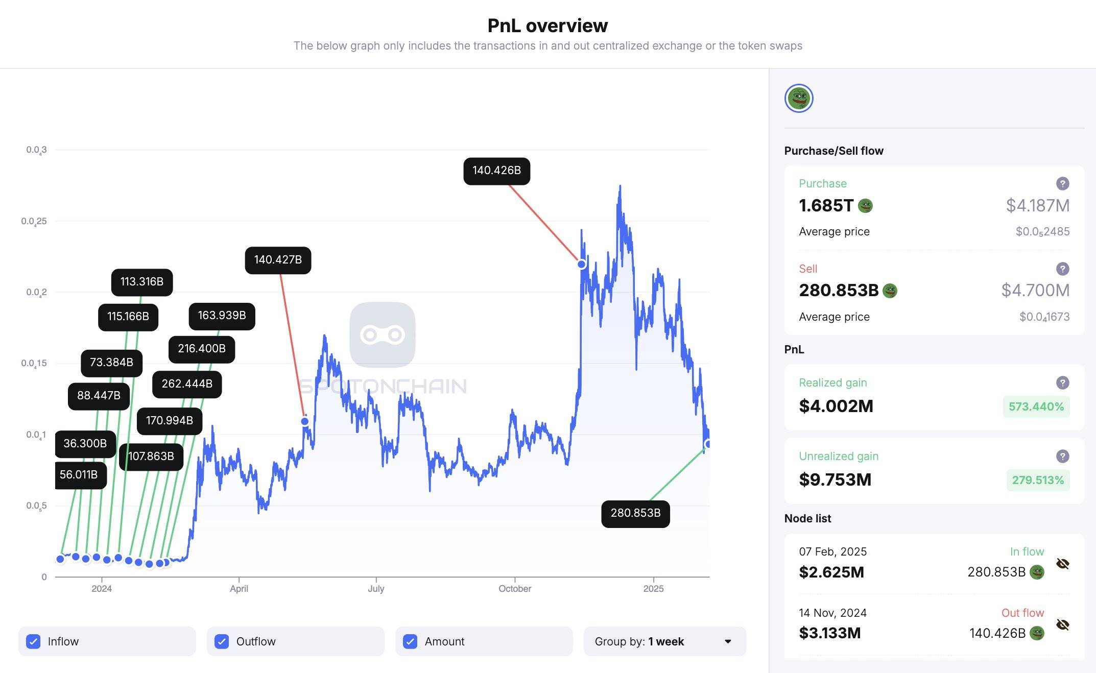 某鲸鱼钱包增持 2808.5 亿个 PEPE，价值约 262 万美元