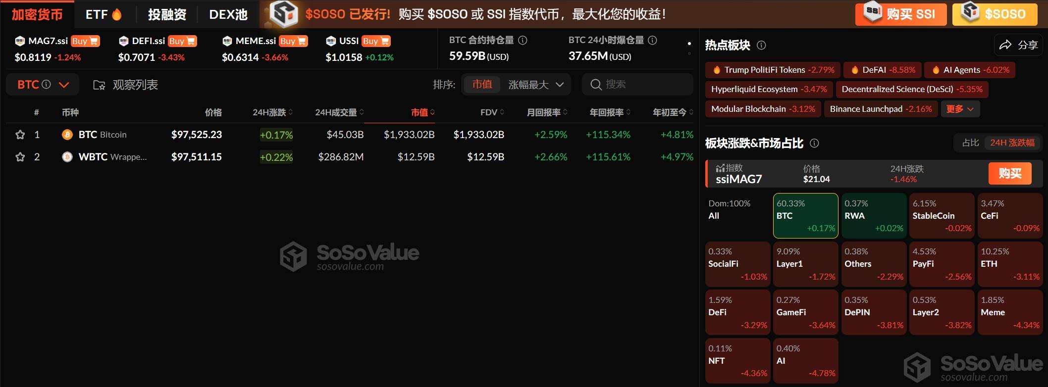 加密市场板块持续回调,BTC、RWA 板块相对坚挺