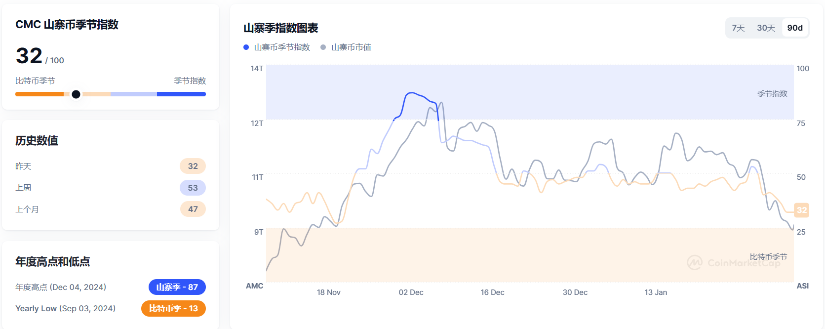 山寨币季节指数跌至 32，较上周下跌 21 点