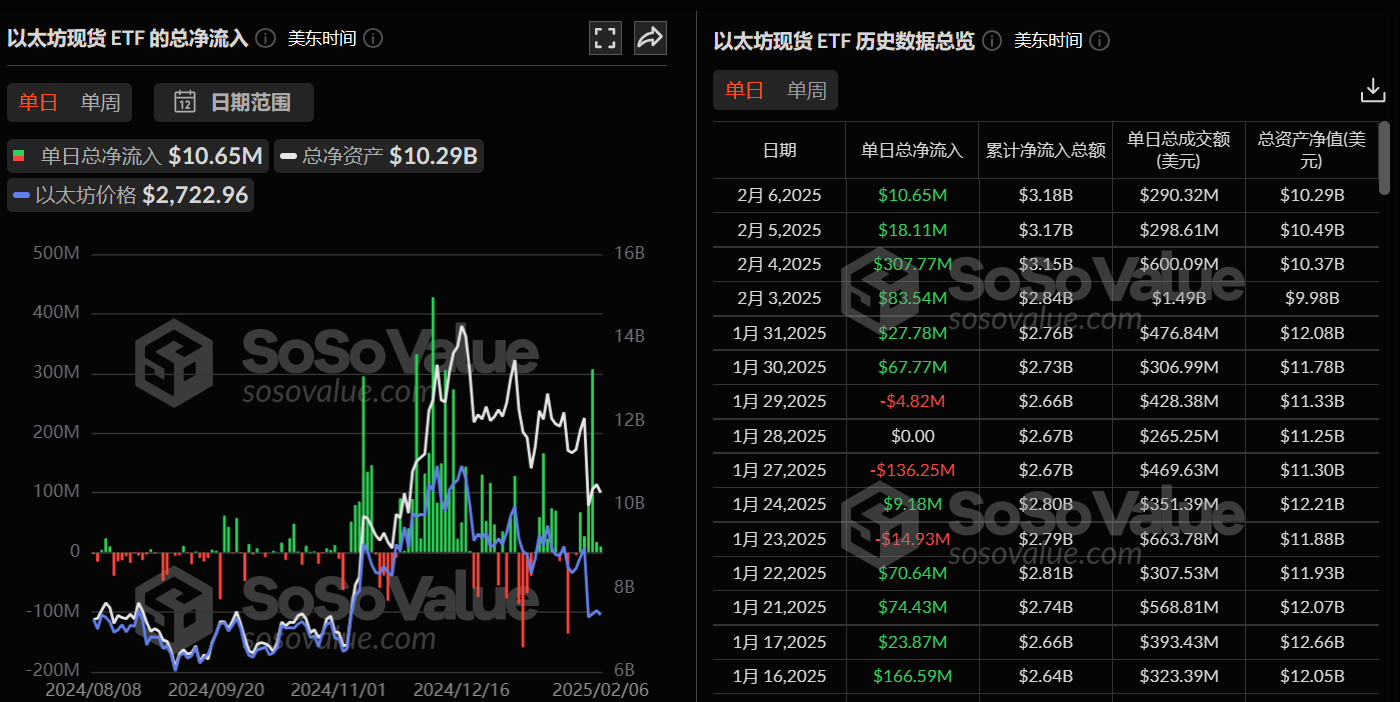 以太坊现货 ETF 昨日总净流入 1065.19 万美元,持续 6 日净流入