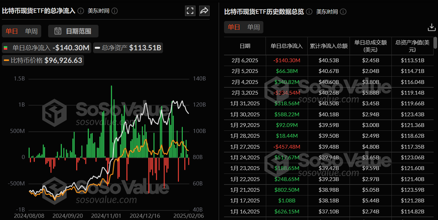 比特币现货 ETF 昨日总净流出 1.40 亿美元,ETF 净资产比率达 5.91%