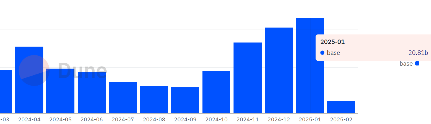 Uniswap 在 Base 链上月度交易量创新高，1 月突破 208 亿美元