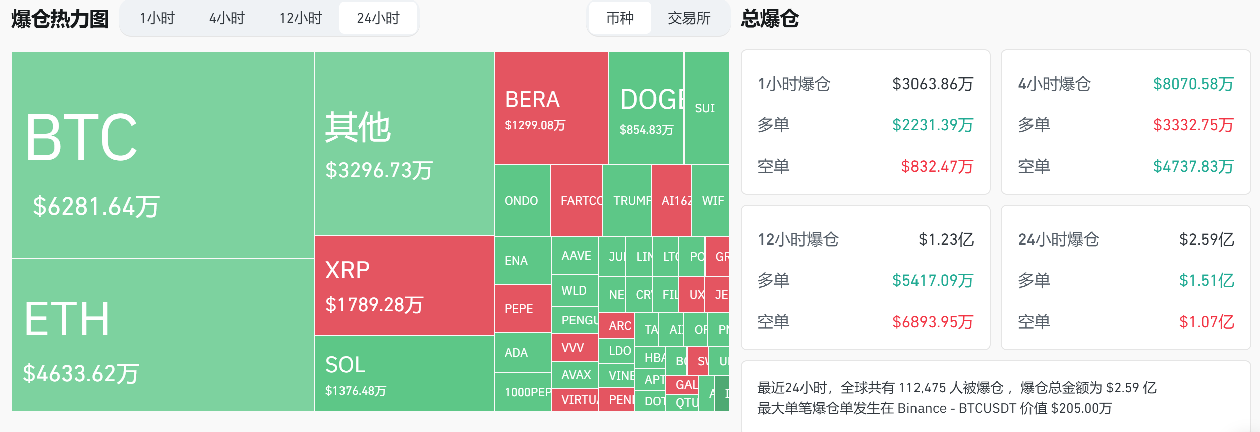 过去 24 小时全网爆仓 2.59 亿美元,多空双爆