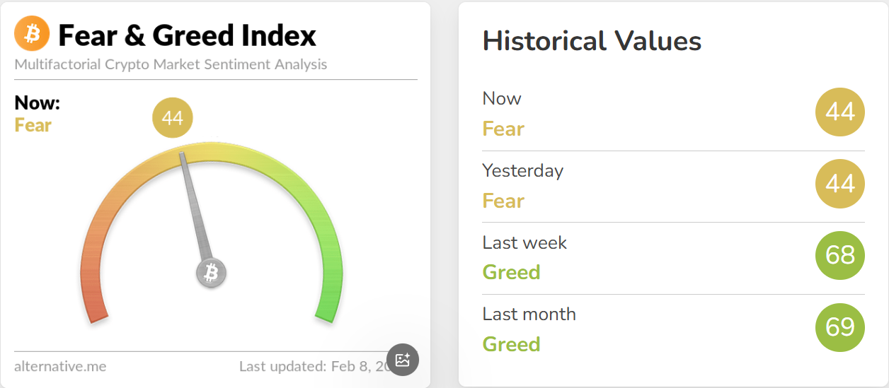 今日恐慌与贪婪指数维持 44，仍处于「恐慌状态」