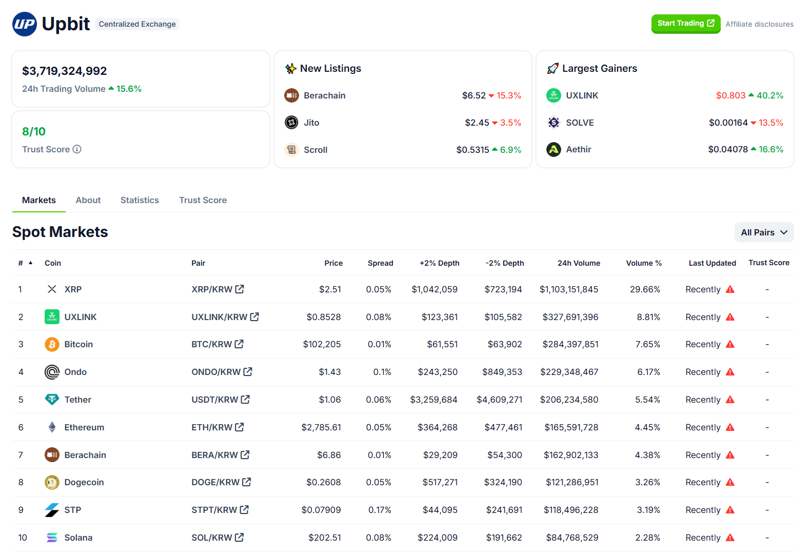 Upbit 24 小时交易量排行：XRP、 UXLINK、BTC 位居前三