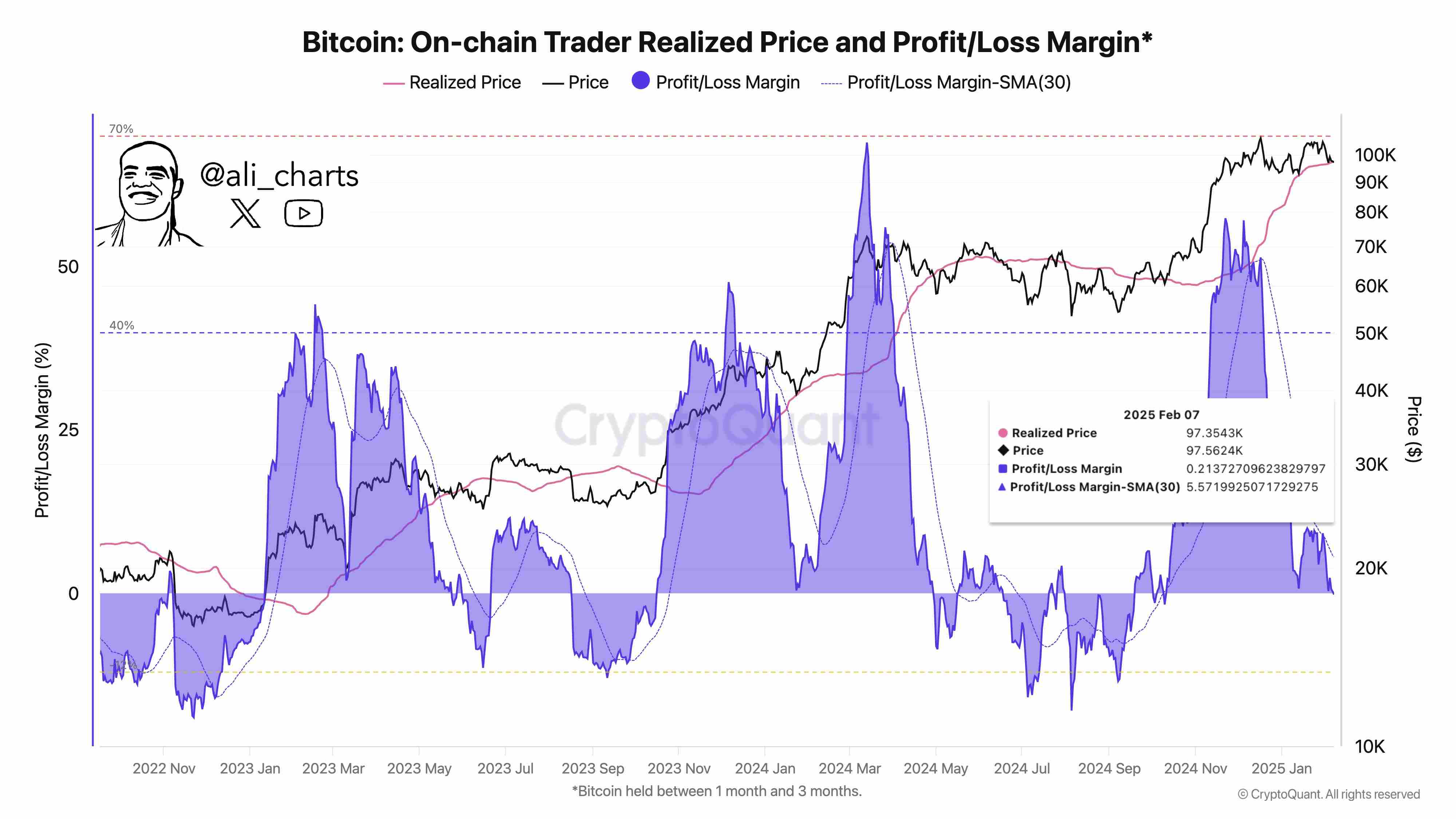 分析师：BTC 最佳买入机会为交易者亏损 12% 时，目前尚未到达该时机