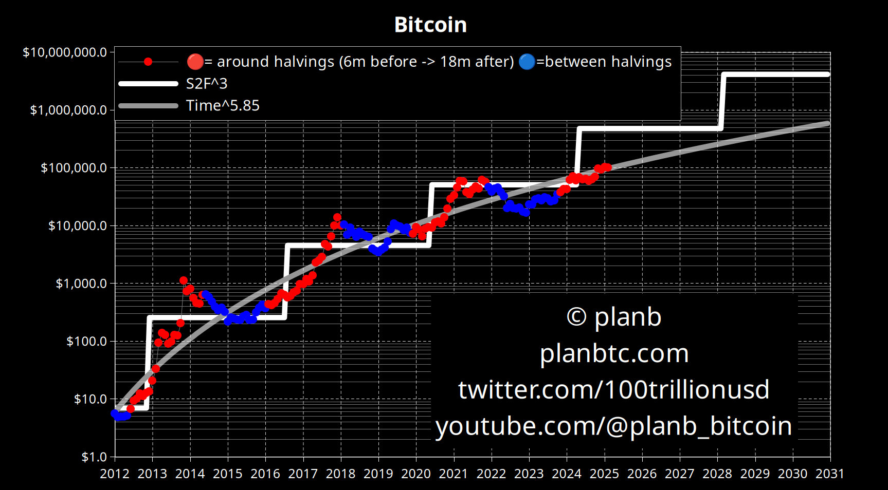 PlanB：比特币涨幅主要集中在减半前后的“红色时期”，还剩 9 个月