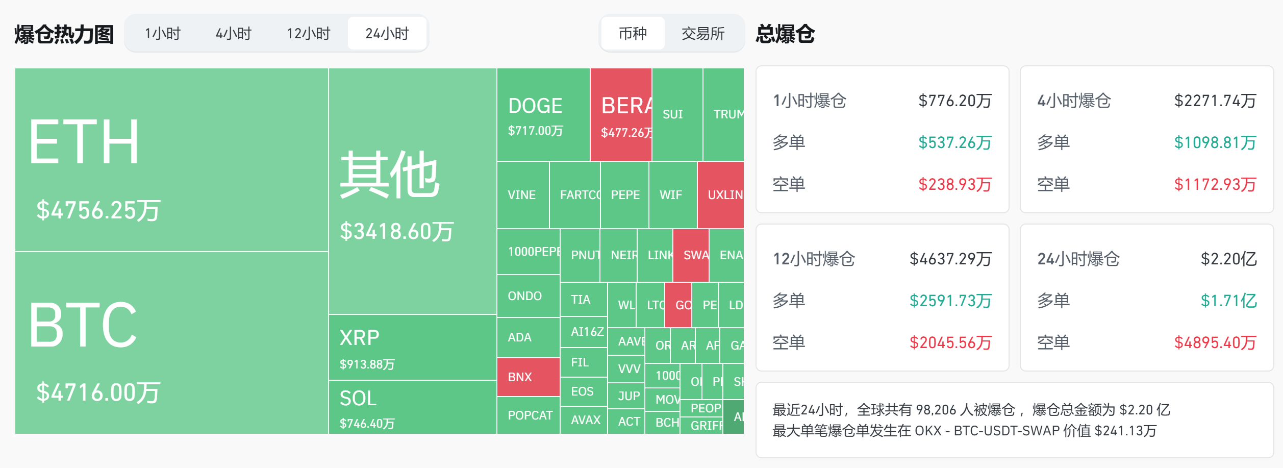 过去 24 小时全网爆仓 2.20 亿美元,主爆多单