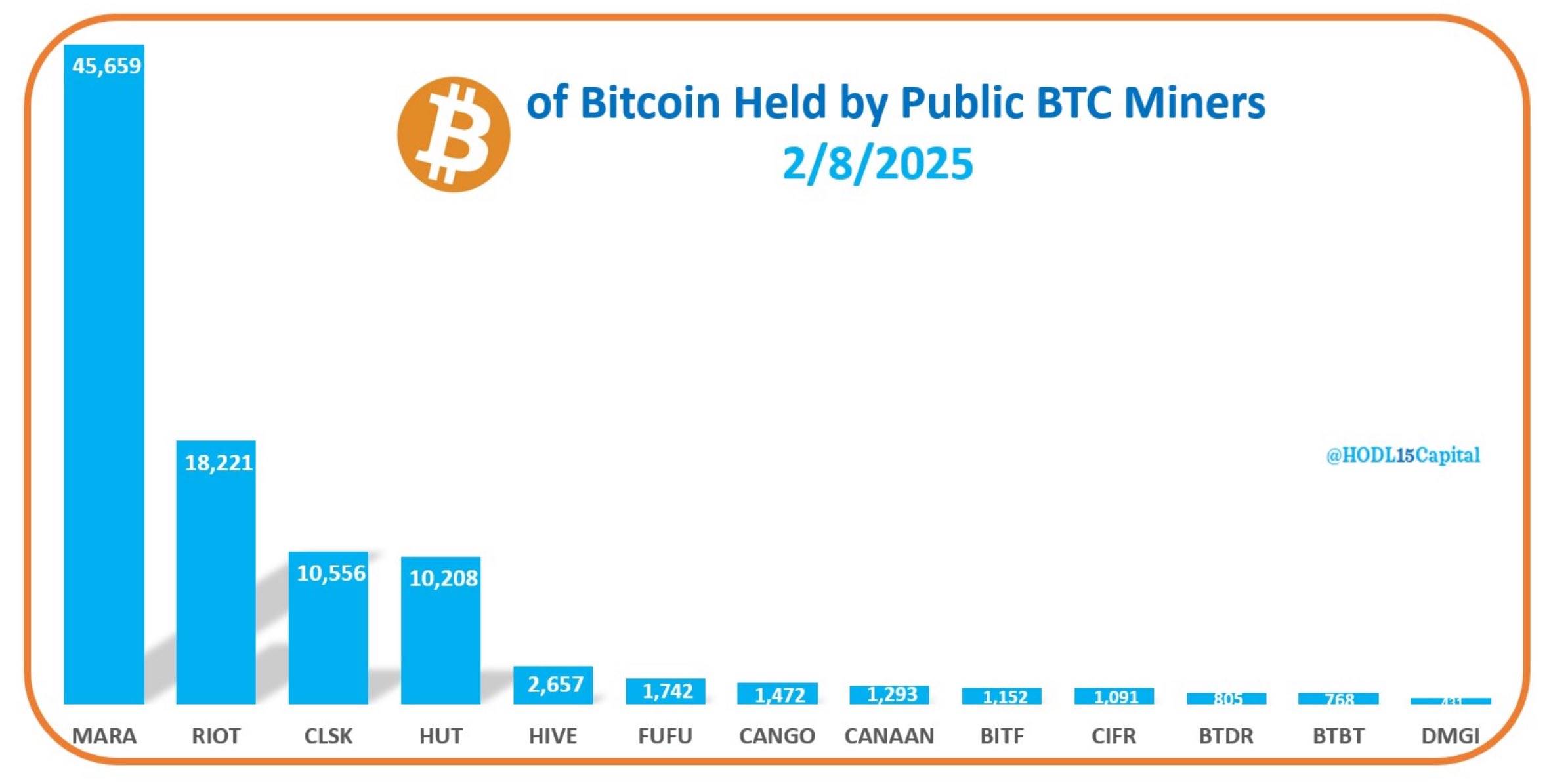 数据:截至 2 月 8 日,上市比特币矿企持有 BTC 总量超 9.5 万枚