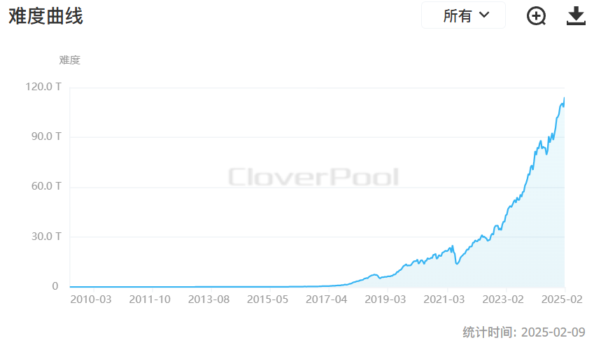 比特币挖矿难度再创新高，上调5.61%至114.17 T