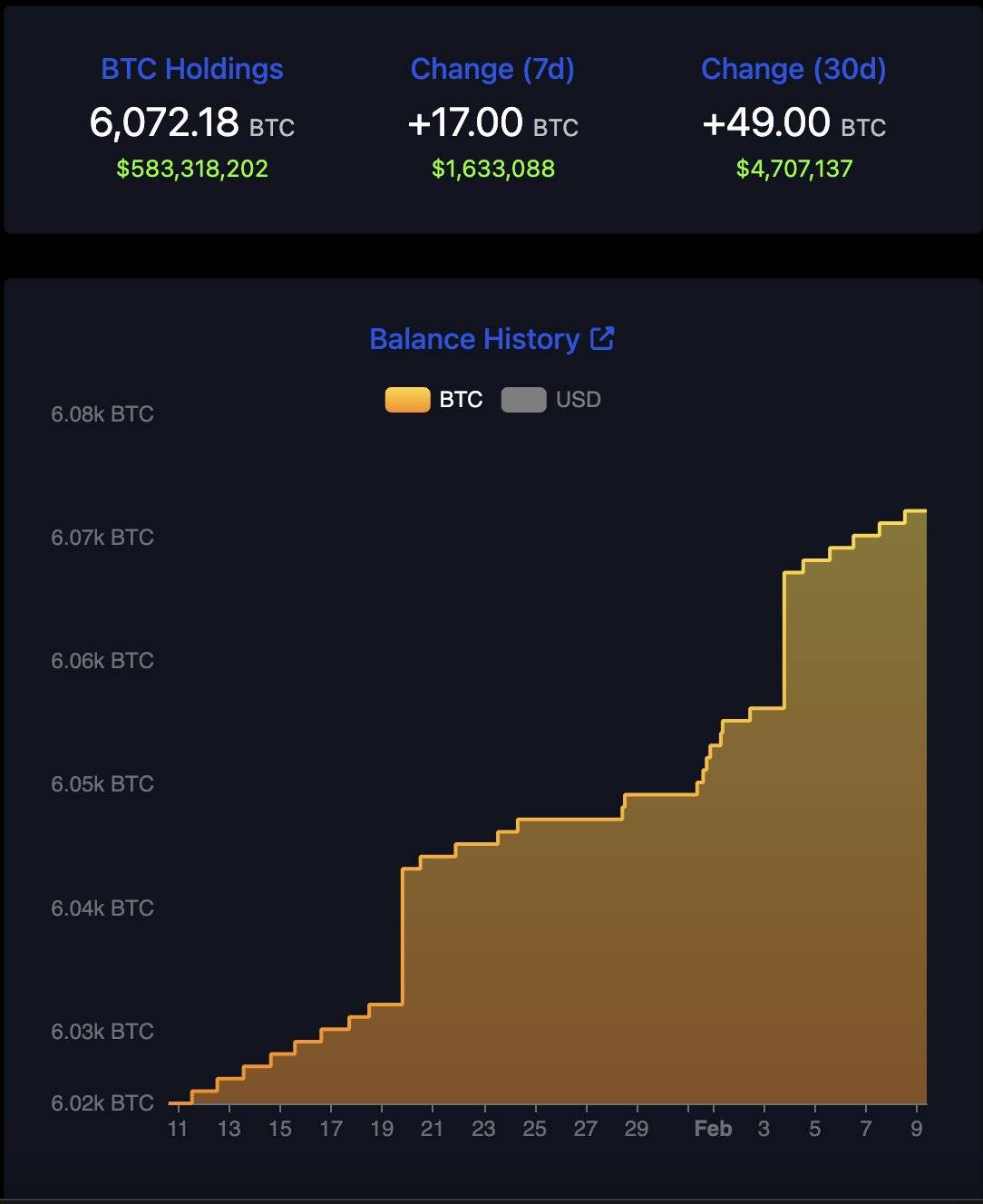 萨尔瓦多比特币持仓量达 6,072.18 枚，过去 7 天增持 17 枚