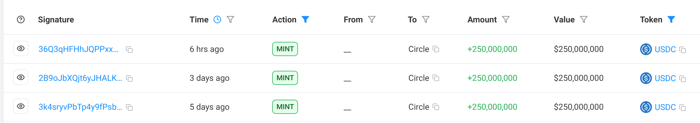 Circle 今晨在 Solana 链上新增发行 2.5 亿枚 USDC