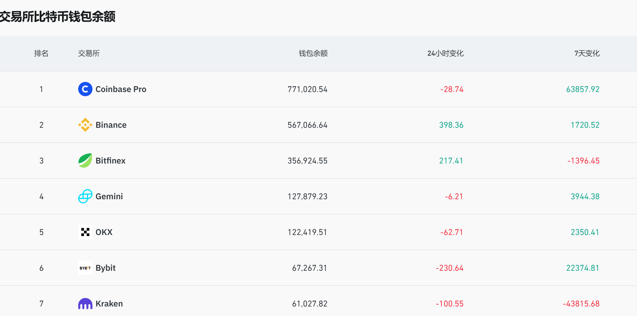 数据：上周加密交易所流入 4.77 万枚比特币，Coinbase Pro 流入达 6.38 万枚