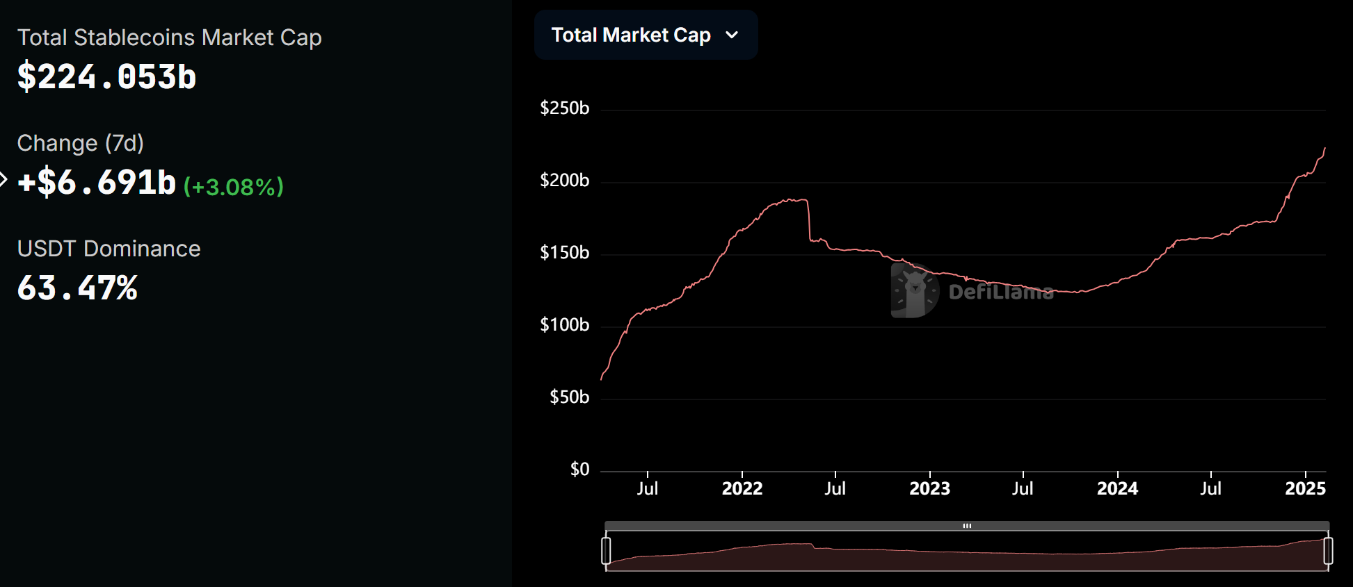 数据：上周稳定币市值增加 66.91 亿美元，环比增长 3.08%