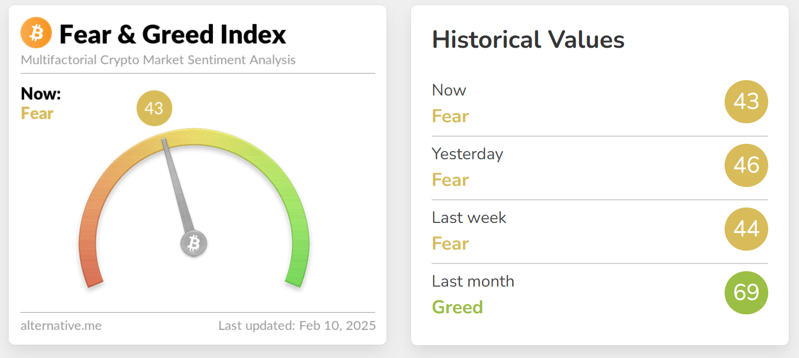 今日加密货币恐慌与贪婪指数报 43，仍处于“恐慌状态”