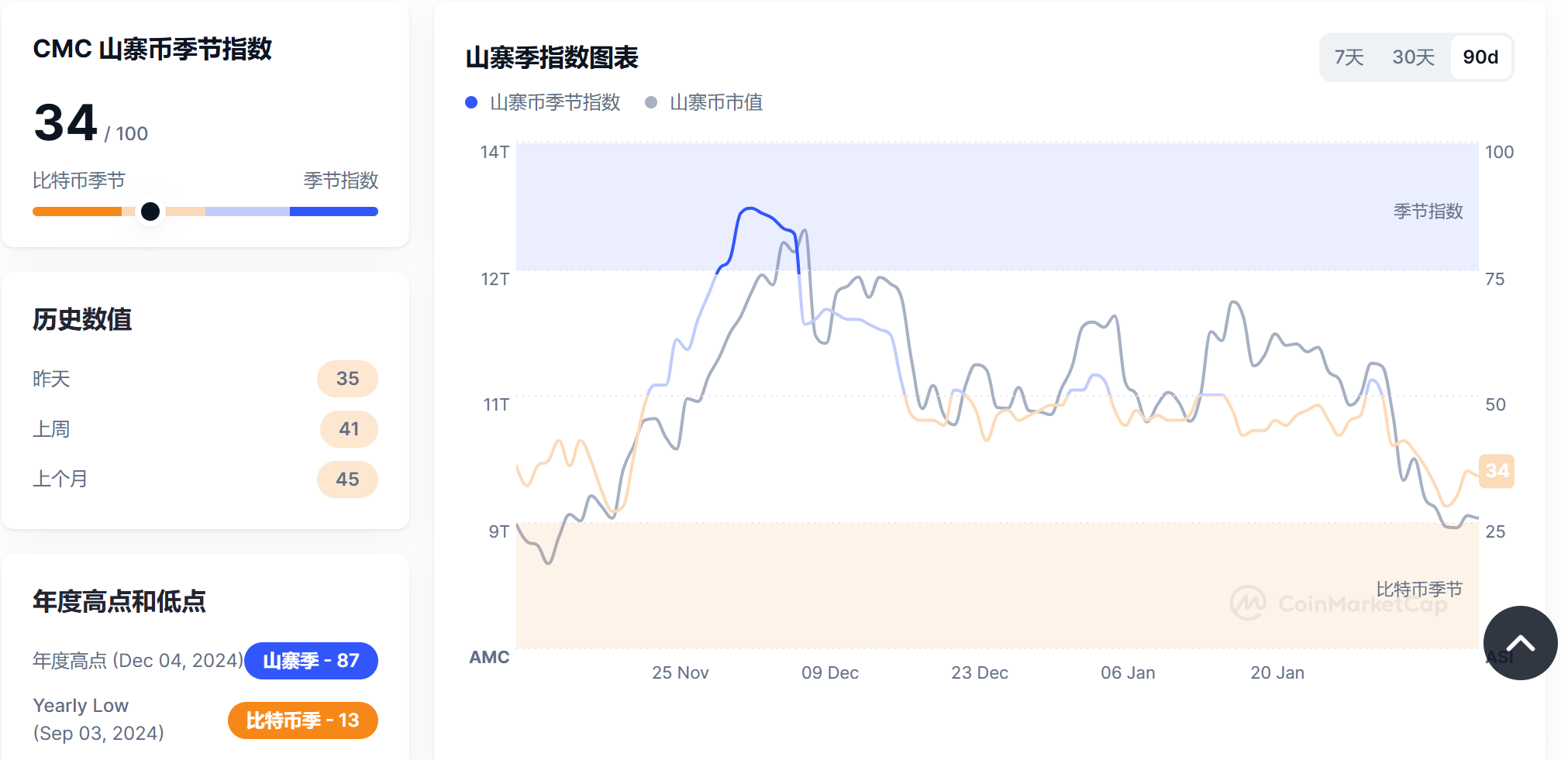 山寨币季节指数现报 34