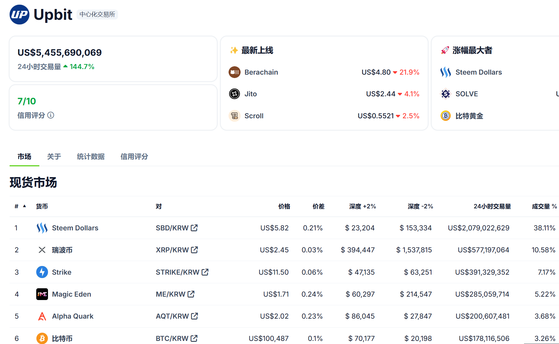 Upbit 24 小时交易量排行:SBD、XRP、STRIKE 位居前三