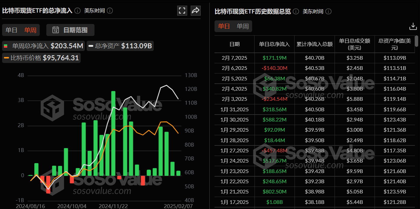 比特币现货 ETF 上周净流入 2.04 亿美金,贝莱德比特币 ETF IBIT 净流入 3.15 亿美元居首