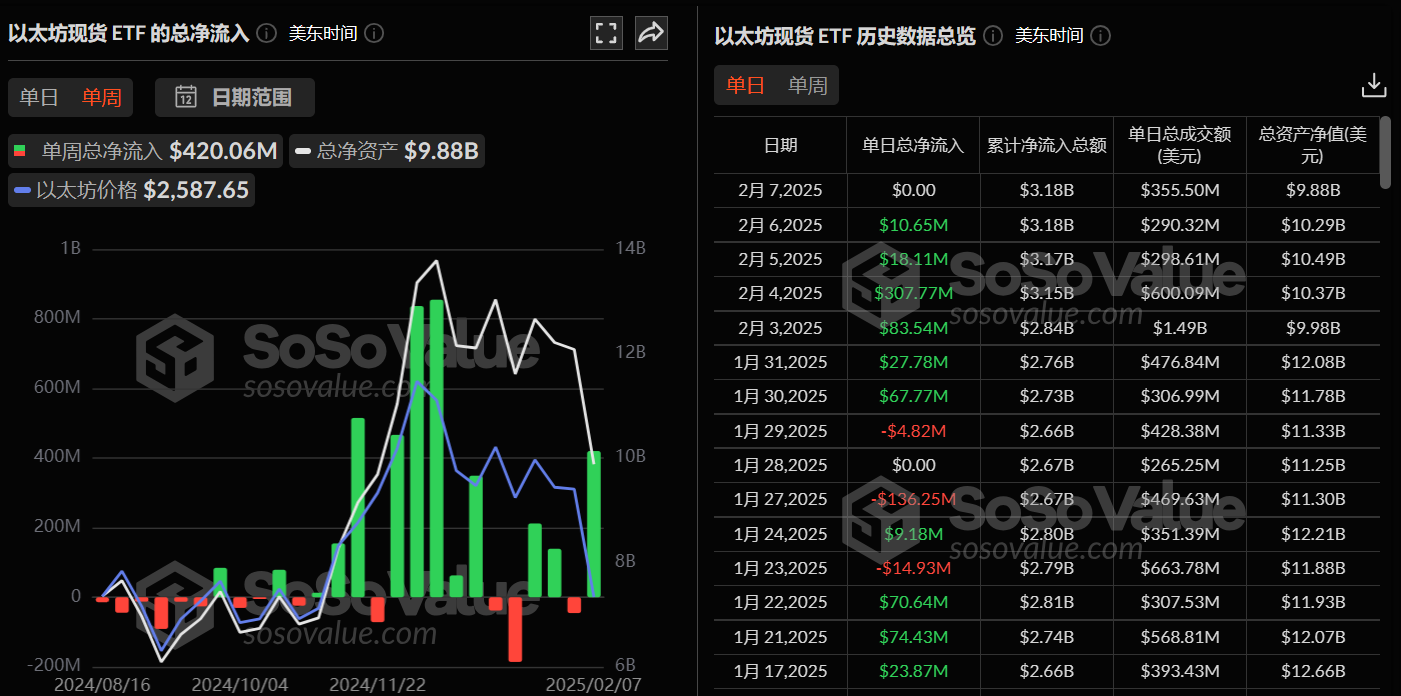以太坊现货 ETF 上周单周净流入 4.2 亿美金,九支 ETF 无一净流出