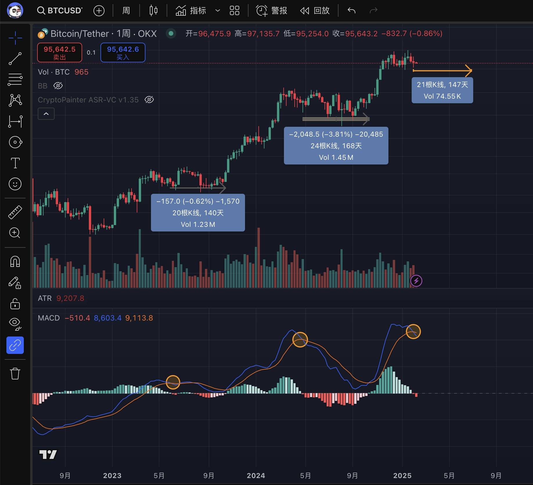 分析师：比特币周线 MACD 指标已出现死叉，或将维持宽幅震荡至 6 月