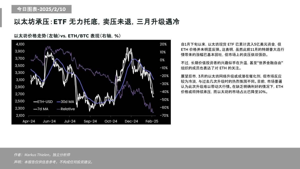 Matrixport:市场对 3 月的以太坊网络升级反应冷淡,ETH 价格或将持续承压
