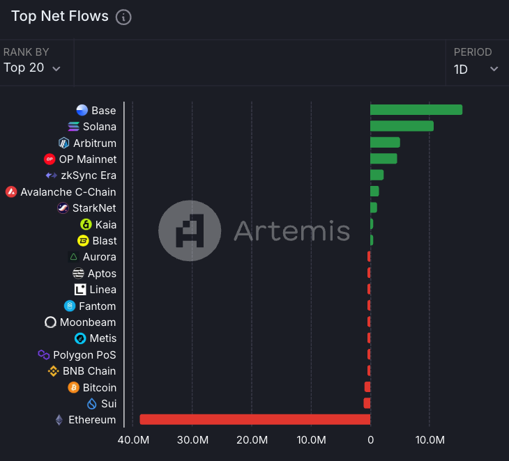 今日链上资金流向：Base 净流入 1560 万美元，以太坊净流出 3880 万美元