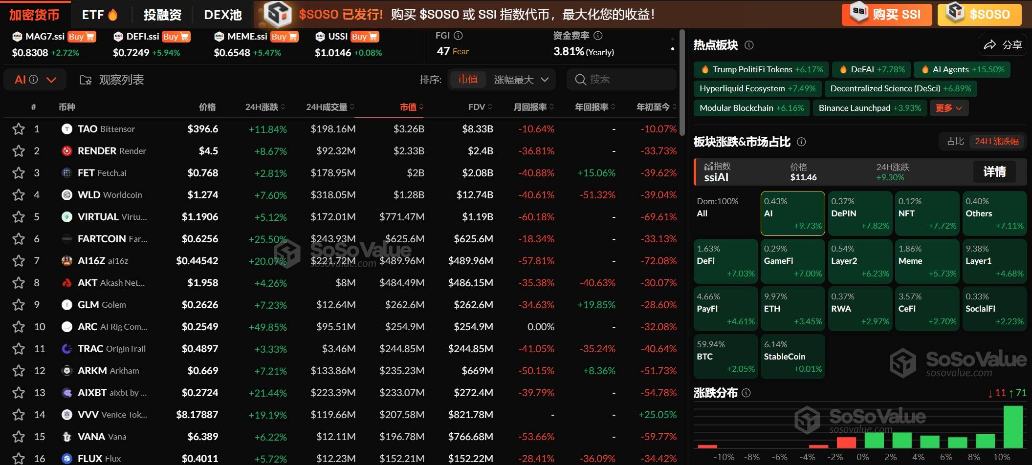 加密市场板块普遍回暖,AI 板块及子板块 AI Agents 领涨 9.73% 及 15.50%