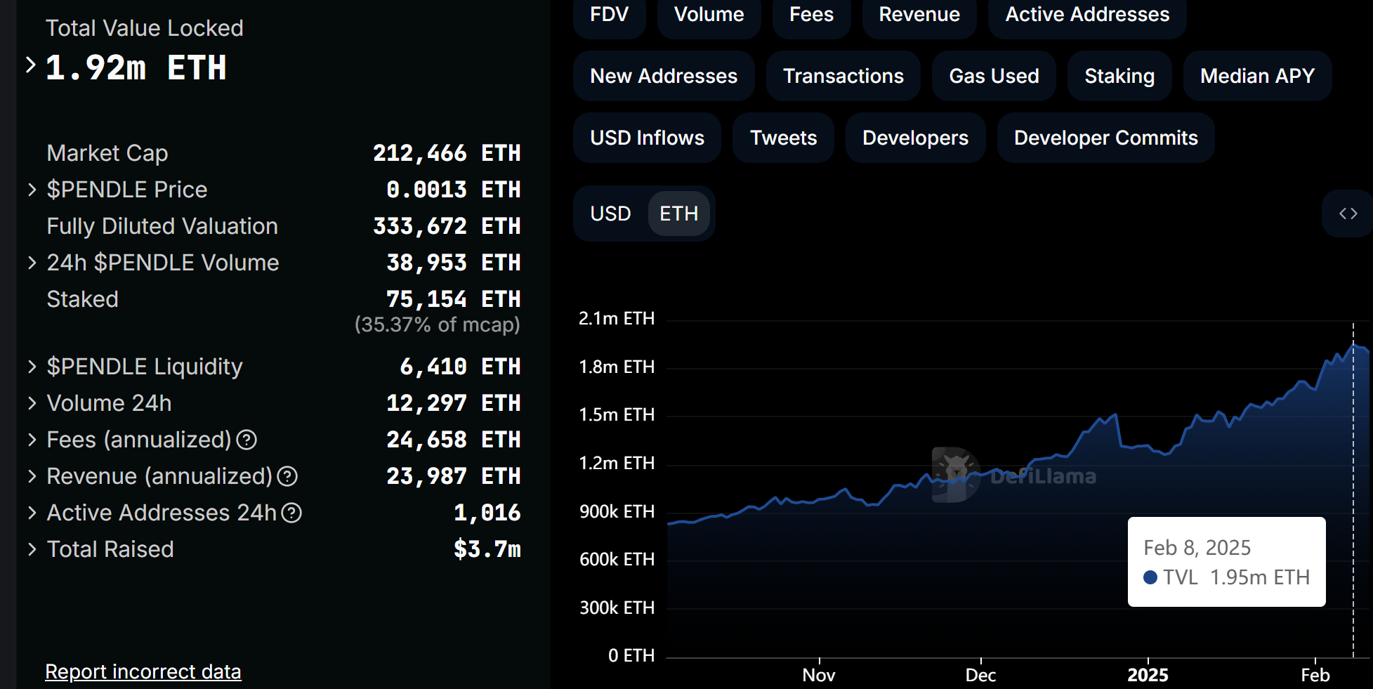 数据：Pendle TVL 近日达 195 万枚 ETH，创历史新高